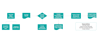 Accounting Flowchart Symbols