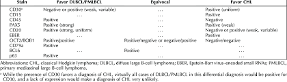 Immunohistochemical Distinction Between Diffuse Large B Cell