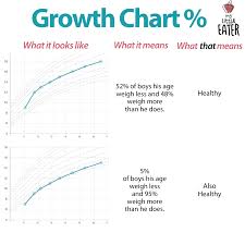 understanding growth charts my little