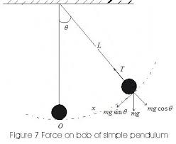 simple pendulum compound pendulum