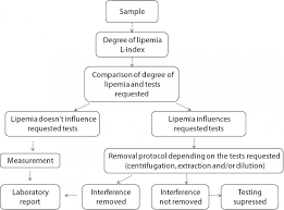 Lipemia Causes Interference Mechanisms Detection And
