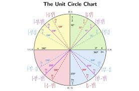 unit circle quick lesson printable