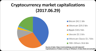 Cryptocurrency Market Pie Chart 2018 Ethereum Classic Better
