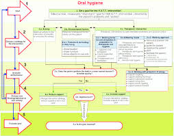 Treatment Chart Oral Hygiene Download Scientific Diagram
