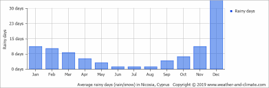 Climate And Average Monthly Weather In Kyrenia Northern
