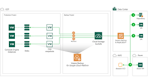 integrating veeam backup for gcp with