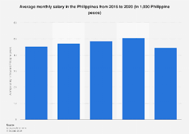 philippine monthly average salary 2020