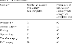 Documentation Of Drug Allergy On Drug Chart In Patients