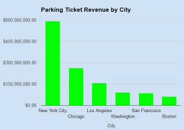 highest parking ticket revenues