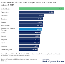 How Does Health Spending In The U S Compare To Other
