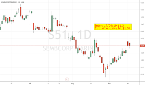 Ideas And Forecasts On Sembcorp Marine Sgx S51 Tradingview