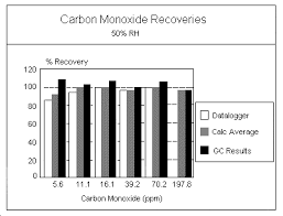 Sampling And Analytical Methods Carbon Monoxide In