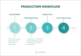 Film Production Scheduling Explained How To Make A Scene