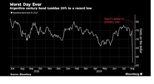 Argentina Century Bonds Have Never Had Such A Bad Day Chart