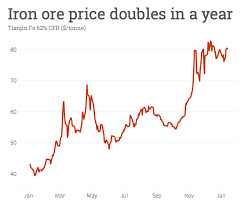 Once one of the hottest commodities in this. Iron Ore Price China Imports Top 1 Billion Tonnes For First Time Mining Com