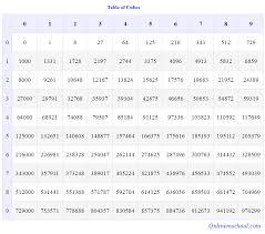 Here is a multiplication table that goes upto 30x30. Table Of Cubes