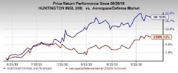 Heres Why You Should Invest In Huntington Ingalls Stock