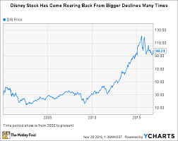Why disney stock soared today. Disney Stock History Will Shares Regain Their Magic The Motley Fool