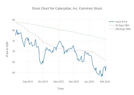 Stock Chart For Caterpillar Inc Common Stock Scatter