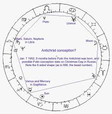 Astrology Charts Past And Future And Predictions Of The Future