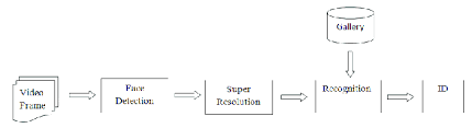 Flow Chart Of Fr Using Super Resolution Reconstruction From