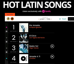 The Billboard Hot Latin Songs Chart Issue Dated June 1