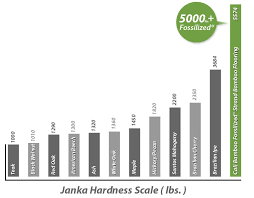 janka hardness scale flooring