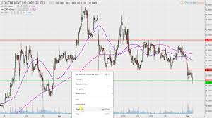 Omvs Stock Chart Technical Analysis For 09 01 17
