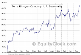 Terra Nitrogen Company L P Nyse Tnh Seasonal Chart