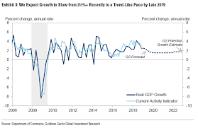 Goldman Sachs Believes The Us Economy Will Slow To A Crawl