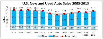 Auto Buying Demand Improves Hits Pre Recession Levels Cu