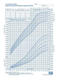Growth Charts For Infants Children Who Approved Hpathy Com