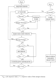 Branch And Cut Flow Chart Download Scientific Diagram