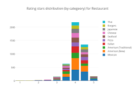Rating Stars Distribution By Categeory For Restaurant