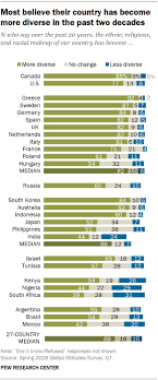 Many argentinians believe there are no indigenous people in their country, either because the majority have died out the indigenous association of the argentine republic (aira) was founded in 1975. Views Of Diversity By Country Pew Research Center