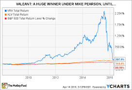 Valeant Pharmaceuticals Stock In 4 Charts The Motley Fool