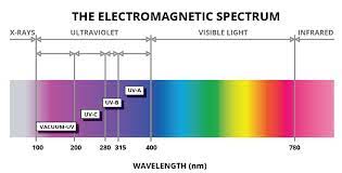 understanding ultraviolet led