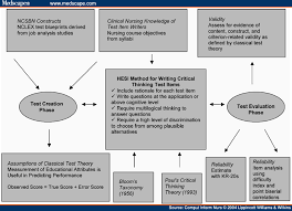 Hesi Exams An Overview Of Reliability And Validity
