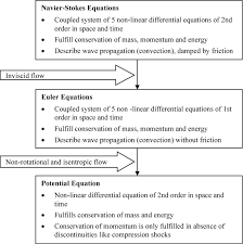 Conservation Equations Of Fluid
