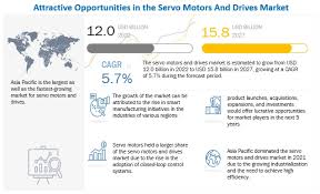 servo motors and drives market size
