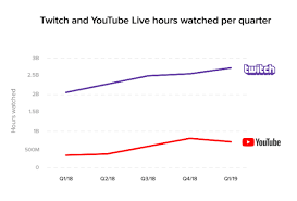 Viewership On Twitch And Youtube Live Was Booming In Record