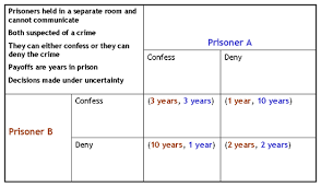 Confess Or Deny The Prisoners Dilemma Game Theory