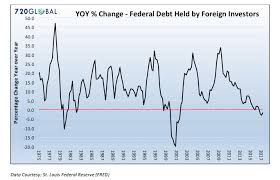Ever Accumulating Debt Trade Deficits Triffin Warned Us