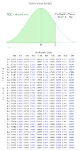 Z Score Table For Normal Distribution Statistics Math