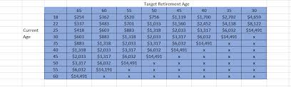 How To Retire At Your Target Retirement Age Ragstonicerrags