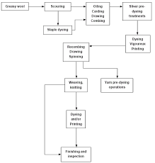 Worsted Finishing Flowchart Process Flow Chart Process