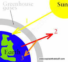 Global Warming For Kids A Simple Explanation Of Climate Change