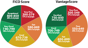 What Is A Good Credit Score Finance Credit Score Range