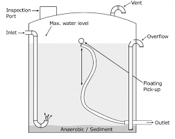 a schematic of inlets outlets other openings for larger water a schematic of inlets outlets other openings for larger water storage tanks but applicable to smaller systems from the fabulous water gurus at