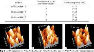 Roughness Analysis Chart Of Pmma Oldh Nanocomposites
